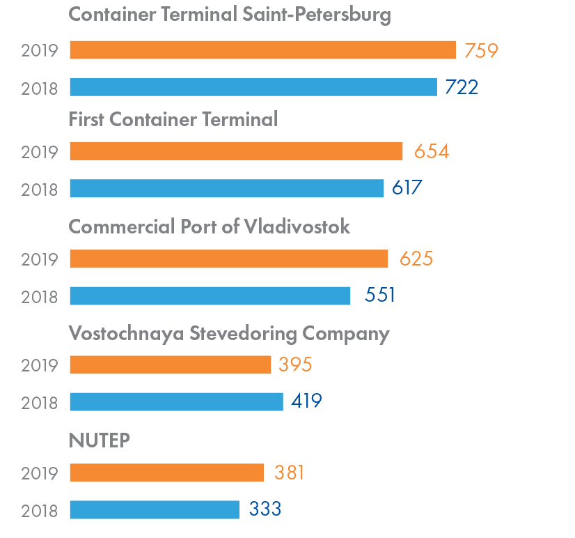 Container handling of major Russian container terminals in 2018–2019, ktEU