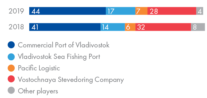 Major stevedoring companies of the Primorye Territory by share, %