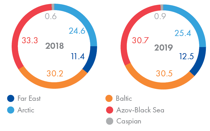 Basins’ shares in total cargo handling, %